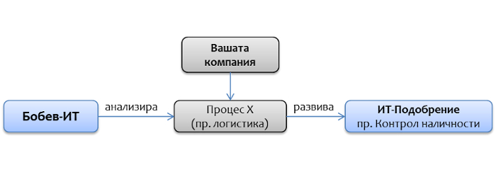 Bobev IT :: Услуги и Софтуер